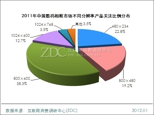 2011-2012中國(guó)數(shù)碼相框市場(chǎng)研究年度報(bào)告_索尼 DPF-C1000_調(diào)研中心周邊數(shù)碼-中關(guān)村在線